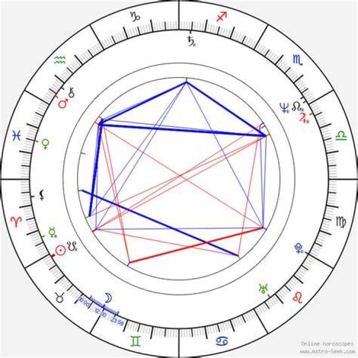 Andie MacDowell Birth Chart Aaps.space