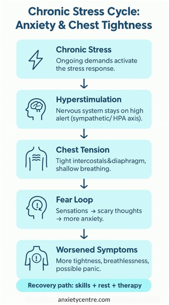 Chest Tightness Anxiety Symptoms, Causes, and Prevention